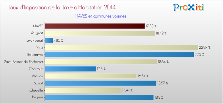 Taux d'imposition de la taxe d'habitation 2014 pour NAVES et les communes proches Comparaison des taux d'imposition de la taxe d'habitation 2014 pour NAVES et les communes voisines