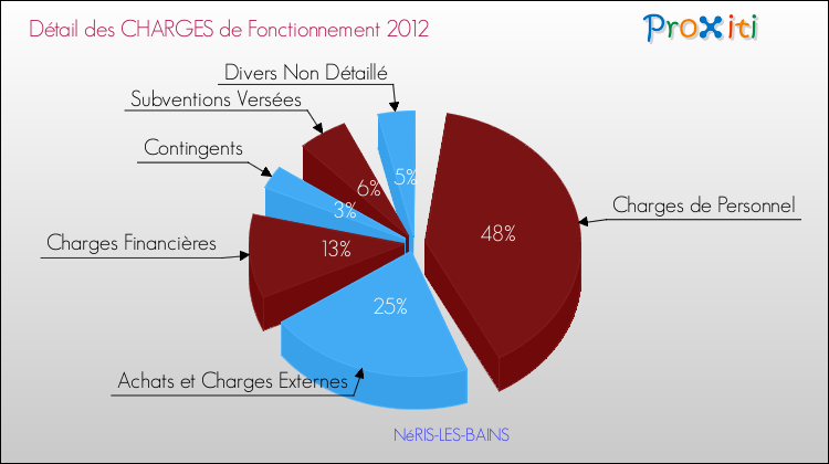 Décomposition des Charges de Fonctionnement 2012 de la commune de NéRIS-LES-BAINS Charges de Fonctionnement 2012 pour la commune de NéRIS-LES-BAINS