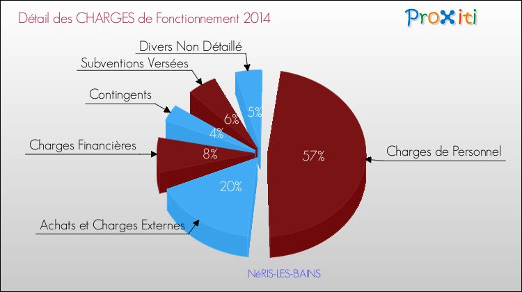 Décomposition des Charges de Fonctionnement 2014 de la commune de NéRIS-LES-BAINS Charges de Fonctionnement 2014 pour la commune de NéRIS-LES-BAINS