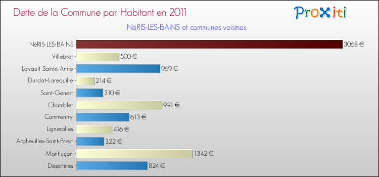 Dette par habitant de la commune en 2011 pour NéRIS-LES-BAINS et les communes proches Comparaison de la dette par habitant de la commune en 2011 pour NéRIS-LES-BAINS et les communes voisines