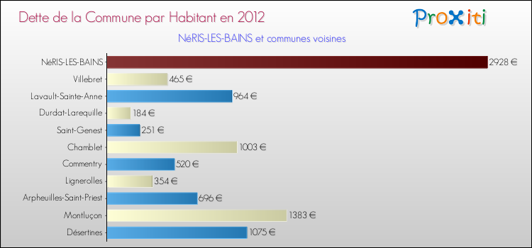 Dette par habitant de la commune en 2012 pour NéRIS-LES-BAINS et les communes proches Comparaison de la dette par habitant de la commune en 2012 pour NéRIS-LES-BAINS et les communes voisines