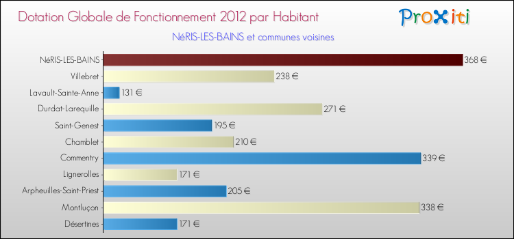 Montant des dotations globales de fonctionnement DGF par Habitant pour NéRIS-LES-BAINS et les communes proches Comparaison des des dotations globales de fonctionnement DGF par habitant pour NéRIS-LES-BAINS et les communes voisines