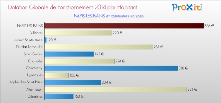 Montant des dotations globales de fonctionnement DGF par Habitant pour NéRIS-LES-BAINS et les communes proches en 2014. Comparaison des des dotations globales de fonctionnement DGF par habitant pour NéRIS-LES-BAINS et les communes voisines en 2014.