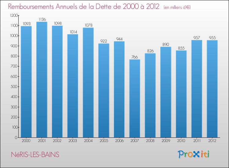 Evolution de l'annuité de la dette pour la commune de NéRIS-LES-BAINS de 2000 à 2012 Annuités de la dette pour NéRIS-LES-BAINS de 2000 à 2012
