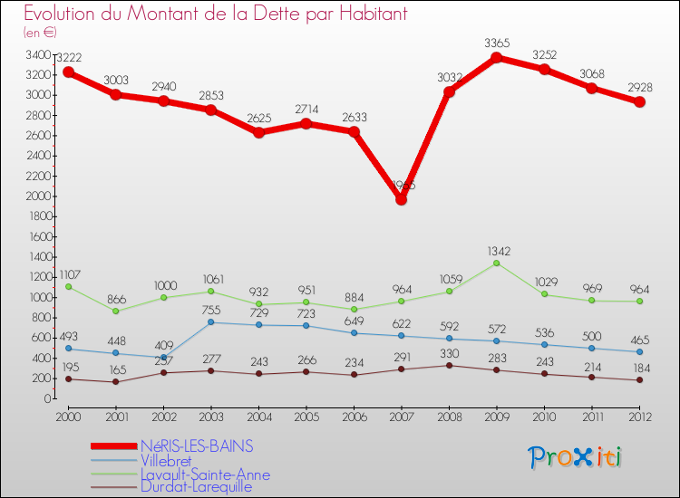 Evolution de la dette par habitant pour la commune de NéRIS-LES-BAINS et les communes proches de 2000 à 2012 Comparaison de la dette par habitant pour NéRIS-LES-BAINS et les communes voisines de 2000 à 2012