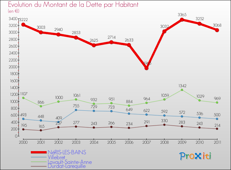 Evolution de la dette par habitant pour la commune de NéRIS-LES-BAINS et les communes proches Comparaison de la dette par habitant pour NéRIS-LES-BAINS et les communes voisines