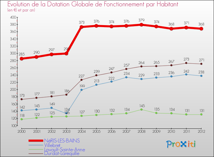Evolution et montant de la dotation globale de fonctionnement par Habitant pour NéRIS-LES-BAINS et les communes proches Comparaison des dotations globales de fonctionnement par habitant pour NéRIS-LES-BAINS et les communes voisines