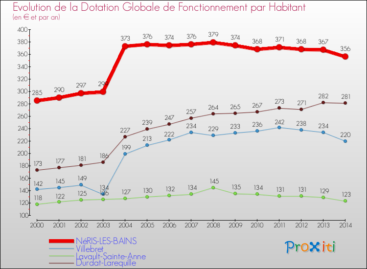 Evolution et montant de la dotation globale de fonctionnement par Habitant pour NéRIS-LES-BAINS et les communes proches de 2000 à 2014. Comparaison des dotations globales de fonctionnement par habitant pour NéRIS-LES-BAINS et les communes voisines de 2000 à 2014.
