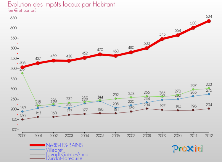 Evolution et montant des impôts locaux par Habitant pour NéRIS-LES-BAINS et les communes proches Comparaison des impôts locaux par habitant pour NéRIS-LES-BAINS et les communes voisines