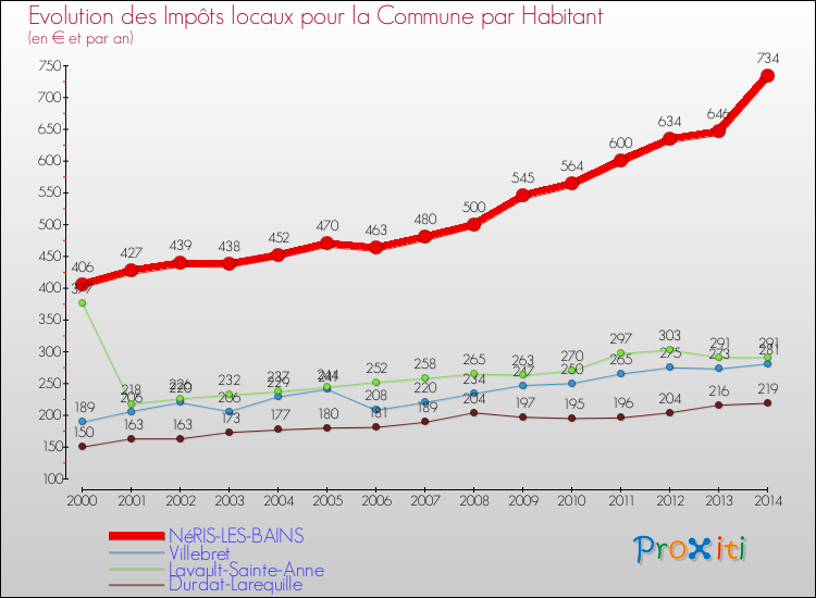 Evolution et montant des impôts locaux par Habitant pour NéRIS-LES-BAINS et les communes proches de 2000 à 2014 Comparaison des impôts locaux par habitant pour NéRIS-LES-BAINS et les communes voisines de 2000 à 2014