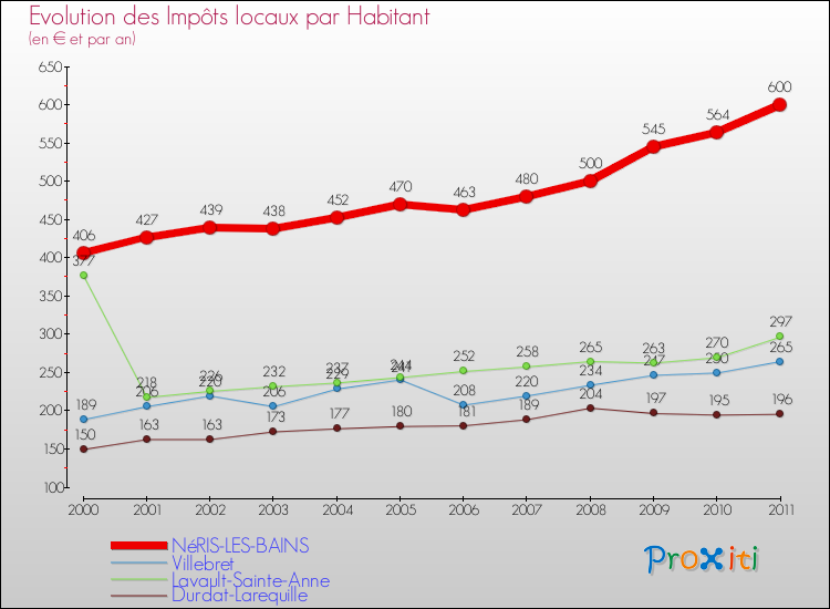 Evolution et montant des impôts locaux par Habitant pour NéRIS-LES-BAINS et les communes proches Comparaison des impôts locaux par habitant pour NéRIS-LES-BAINS et les communes voisines