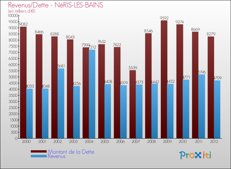 Evolution comparée de la dette et des revenus pour la commune de NéRIS-LES-BAINS de 2000 à 2012 Comparaison de la dette et des revenus pour NéRIS-LES-BAINS de 2000 à 2012
