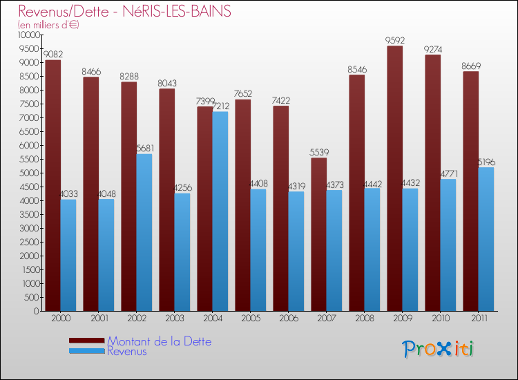 Evolution comparée de la dette et des revenus pour la commune de NéRIS-LES-BAINS de 2000 à 2011 Comparaison de la dette et des revenus pour NéRIS-LES-BAINS de 2000 à 2011