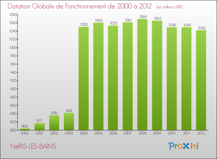 Evolution du montant de la Dotation Globale de Fonctionnement pour la commune de NéRIS-LES-BAINS de 2000 à 2012 Evolution du montant de la Dotation Globale de Fonctionnement pour NéRIS-LES-BAINS de 2000 à 2012
