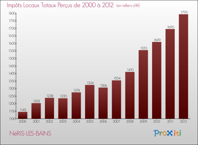 Evolution des Impôts Locaux pour la commune de NéRIS-LES-BAINS de 2000 à 2012 Evolution des Impôts Locaux pour NéRIS-LES-BAINS de 2000 à 2012