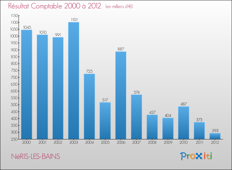 Evolution du résultat comptable pour la commune de NéRIS-LES-BAINS de 2000 à 2012 Evolution du résultat comptable pour NéRIS-LES-BAINS de 2000 à 2012
