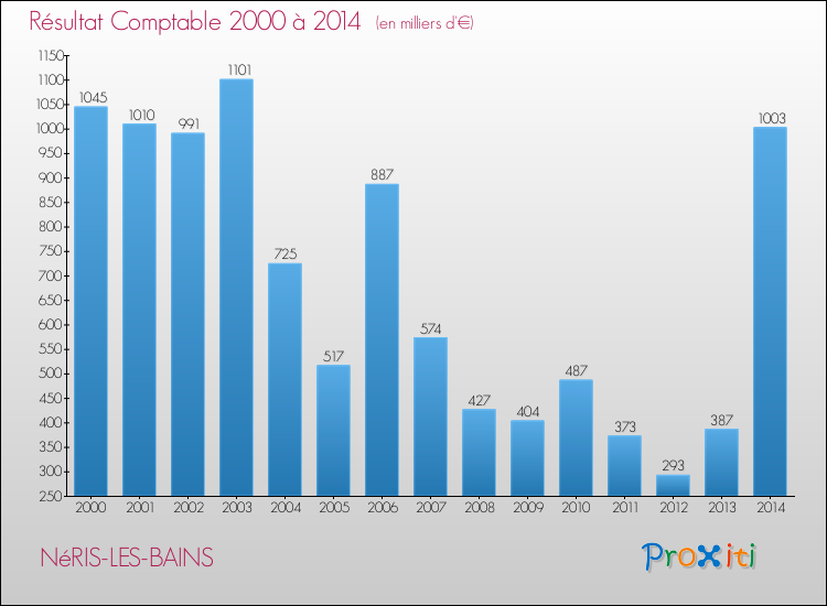 Evolution du résultat comptable pour la commune de NéRIS-LES-BAINS de 2000 à 2014 Evolution du résultat comptable pour NéRIS-LES-BAINS de 2000 à 2014
