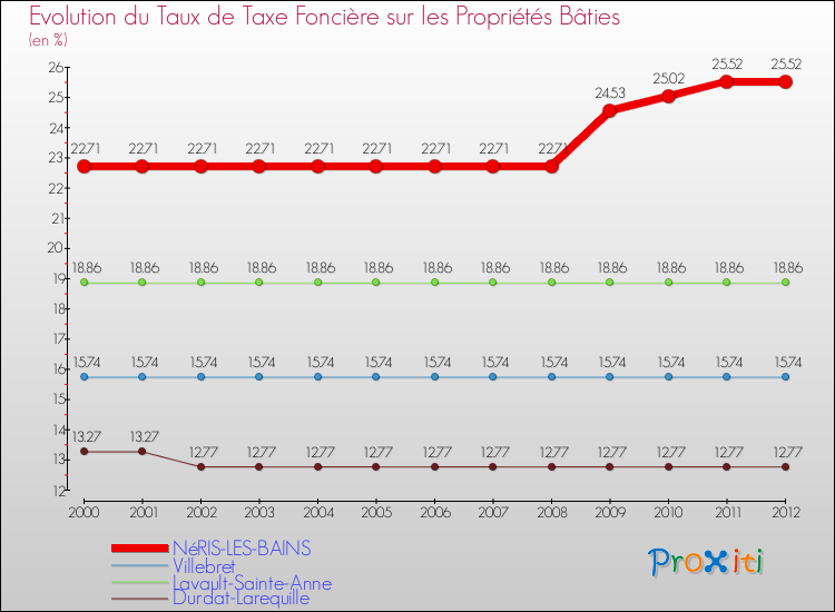 Evolution du taux de la taxe foncière sur le bati pour NéRIS-LES-BAINS et les communes proches de 2000 à 2012 Comparaison des taux de taxe foncière sur le bati pour NéRIS-LES-BAINS et les communes voisines de 2000 à 2012