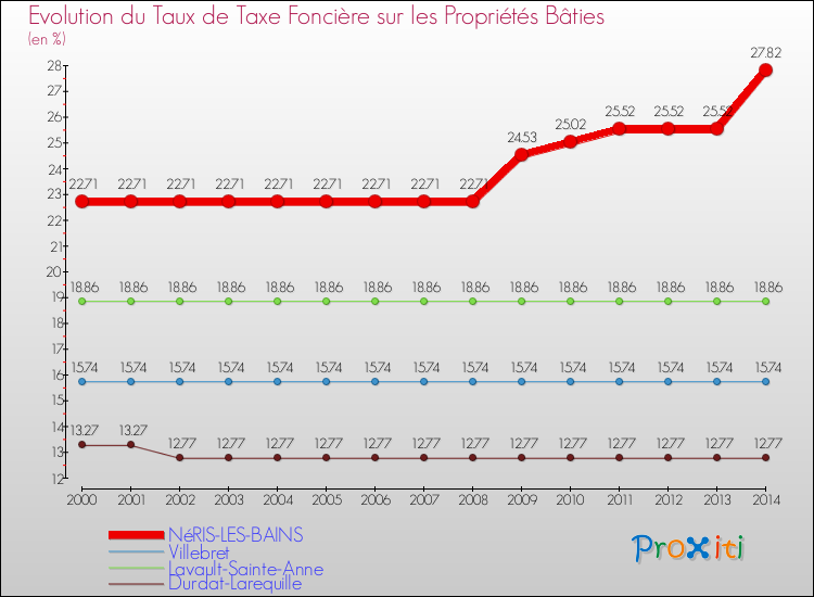 Evolution du taux de la taxe foncière sur le bati pour NéRIS-LES-BAINS et les communes proches de 2000 à 2014 Comparaison des taux de taxe foncière sur le bati pour NéRIS-LES-BAINS et les communes voisines de 2000 à 2014