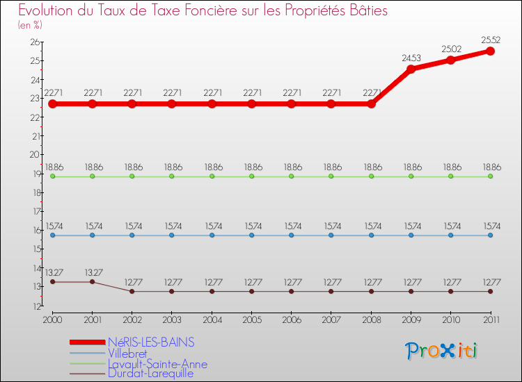 Evolution du taux de la taxe foncière sur le bati pour NéRIS-LES-BAINS et les communes proches Comparaison des taux de taxe foncière sur le bati pour NéRIS-LES-BAINS et les communes voisines