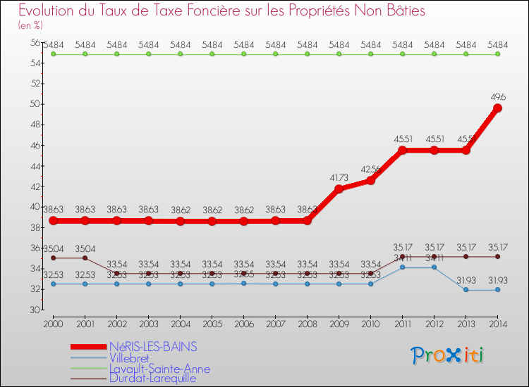 Evolution du taux de la taxe foncière sur les immeubles et terrains non batis pour NéRIS-LES-BAINS et les communes proches de 2000 à 2014 Comparaison des taux de la taxe foncière sur les immeubles et terrains non batis pour NéRIS-LES-BAINS et les communes voisines de 2000 à 2014