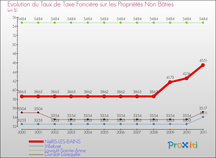 Evolution du taux de la taxe foncière sur les immeubles et terrains non batis pour NéRIS-LES-BAINS et les communes proches Comparaison des taux de la taxe foncière sur les immeubles et terrains non batis pour NéRIS-LES-BAINS et les communes voisines