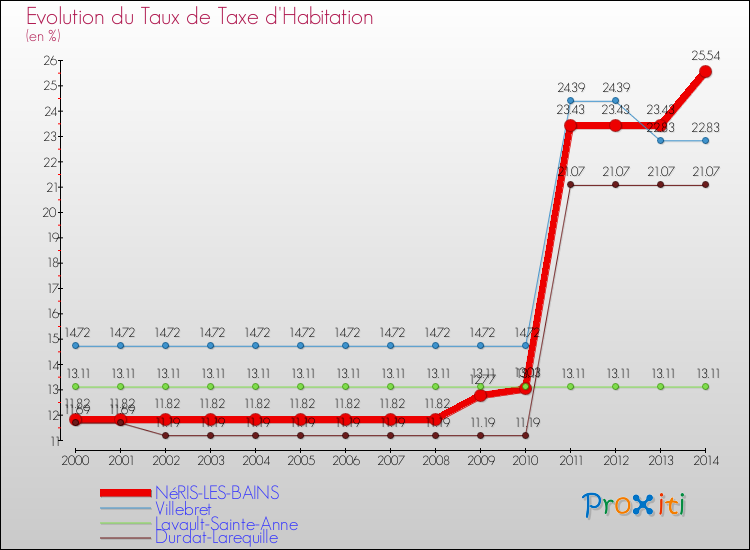 Evolution du taux de la taxe d'habitation pour NéRIS-LES-BAINS et les communes proches de 2000 à 2014 Comparaison des taux de la taxe d'habitation pour NéRIS-LES-BAINS et les communes voisines de 2000 à 2014