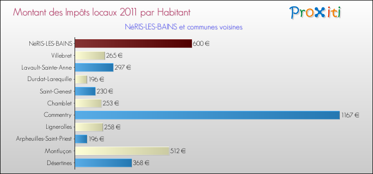 Montant des impôts locaux par Habitant pour NéRIS-LES-BAINS et les communes proches Comparaison des impôts locaux par habitant pour NéRIS-LES-BAINS et les communes voisines