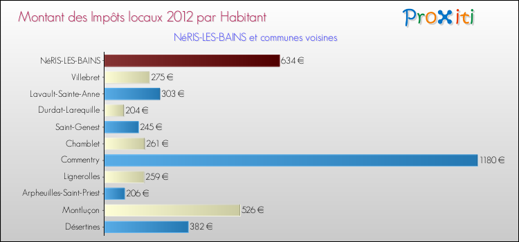 Montant des impôts locaux par Habitant pour NéRIS-LES-BAINS et les communes proches Comparaison des impôts locaux par habitant pour NéRIS-LES-BAINS et les communes voisines
