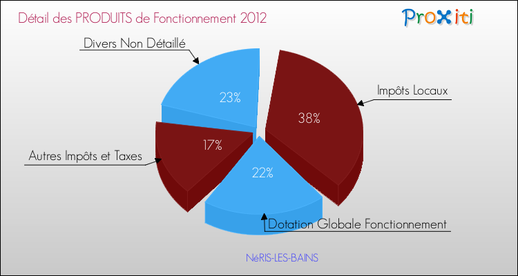 Décomposition du Budget de Fonctionnement 2012 de la commune de NéRIS-LES-BAINS Budget de Fonctionnement 2012 pour la commune de NéRIS-LES-BAINS