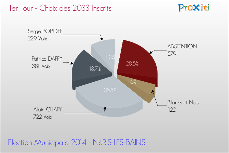 Résultats par rapport aux inscrits au 1er Tour des Elections Municipales 2014 de la commune de NéRIS-LES-BAINS Elections Municipales 2014 - Résultats par rapport aux inscrits au 1er Tour pour la commune de NéRIS-LES-BAINS