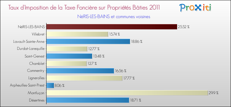 Taux d'imposition de la taxe foncière sur le bati 2011 pour NéRIS-LES-BAINS et les communes proches Comparaison des taux d'imposition de la taxe foncière sur le bati 2011 pour NéRIS-LES-BAINS et les communes voisines