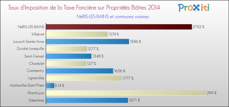 Taux d'imposition de la taxe foncière sur le bati 2014 pour NéRIS-LES-BAINS et les communes proches Comparaison des taux d'imposition de la taxe foncière sur le bati 2014 pour NéRIS-LES-BAINS et les communes voisines