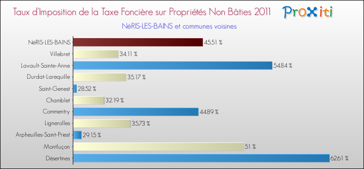 Taux d'imposition de la taxe foncière sur les immeubles et terrains non batis 2011 pour NéRIS-LES-BAINS et les communes proches Comparaison des taux d'imposition de la taxe foncière sur les immeubles et terrains non batis 2011 pour NéRIS-LES-BAINS et les communes voisines