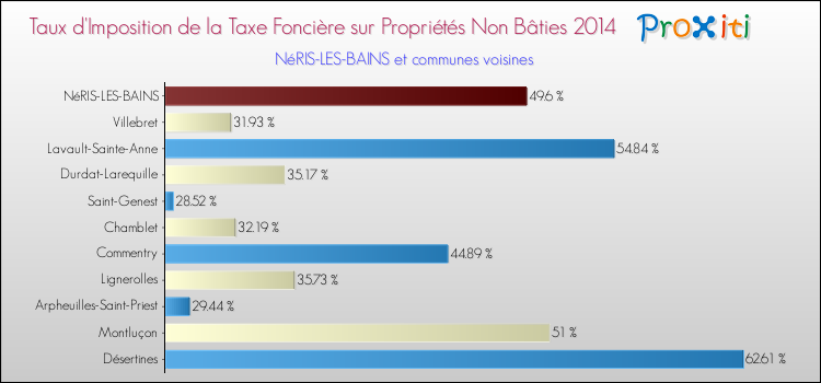Taux d'imposition de la taxe foncière sur les immeubles et terrains non batis 2014 pour NéRIS-LES-BAINS et les communes proches Comparaison des taux d'imposition de la taxe foncière sur les immeubles et terrains non batis 2014 pour NéRIS-LES-BAINS et les communes voisines