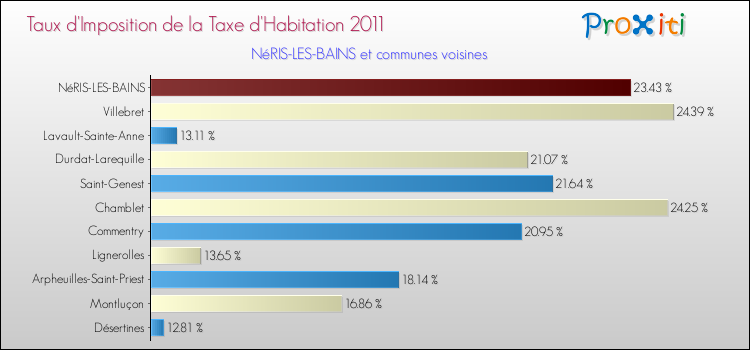 Taux d'imposition de la taxe d'habitation 2011 pour NéRIS-LES-BAINS et les communes proches Comparaison des taux d'imposition de la taxe d'habitation 2011 pour NéRIS-LES-BAINS et les communes voisines
