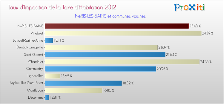 Taux d'imposition de la taxe d'habitation 2012 pour NéRIS-LES-BAINS et les communes proches Comparaison des taux d'imposition de la taxe d'habitation 2012 pour NéRIS-LES-BAINS et les communes voisines