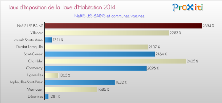 Taux d'imposition de la taxe d'habitation 2014 pour NéRIS-LES-BAINS et les communes proches Comparaison des taux d'imposition de la taxe d'habitation 2014 pour NéRIS-LES-BAINS et les communes voisines