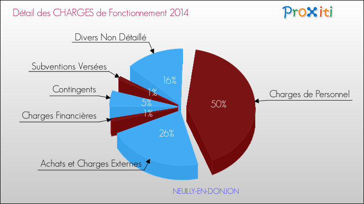 Décomposition des Charges de Fonctionnement 2014 de la commune de NEUILLY-EN-DONJON Charges de Fonctionnement 2014 pour la commune de NEUILLY-EN-DONJON