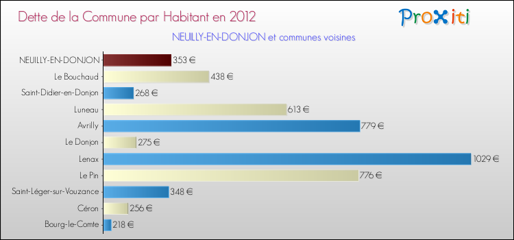 Dette par habitant de la commune en 2012 pour NEUILLY-EN-DONJON et les communes proches Comparaison de la dette par habitant de la commune en 2012 pour NEUILLY-EN-DONJON et les communes voisines