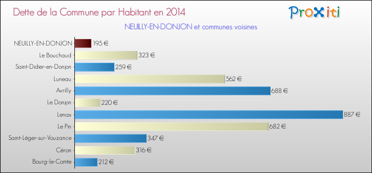 Dette par habitant de la commune en 2014 pour NEUILLY-EN-DONJON et les communes proches Comparaison de la dette par habitant de la commune en 2014 pour NEUILLY-EN-DONJON et les communes voisines