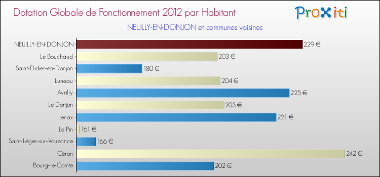 Montant des dotations globales de fonctionnement DGF par Habitant pour NEUILLY-EN-DONJON et les communes proches Comparaison des des dotations globales de fonctionnement DGF par habitant pour NEUILLY-EN-DONJON et les communes voisines