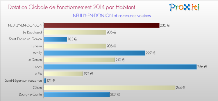 Montant des dotations globales de fonctionnement DGF par Habitant pour NEUILLY-EN-DONJON et les communes proches en 2014. Comparaison des des dotations globales de fonctionnement DGF par habitant pour NEUILLY-EN-DONJON et les communes voisines en 2014.