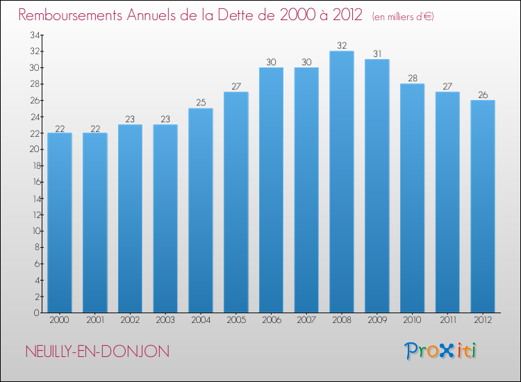 Evolution de l'annuité de la dette pour la commune de NEUILLY-EN-DONJON de 2000 à 2012 Annuités de la dette pour NEUILLY-EN-DONJON de 2000 à 2012