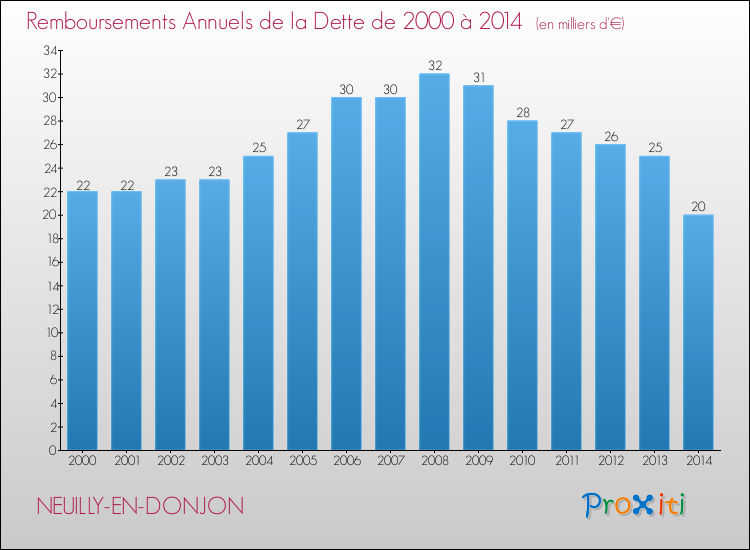 Evolution de l'annuité de la dette pour la commune de NEUILLY-EN-DONJON de 2000 à 2014 Annuités de la dette pour NEUILLY-EN-DONJON de 2000 à 2014