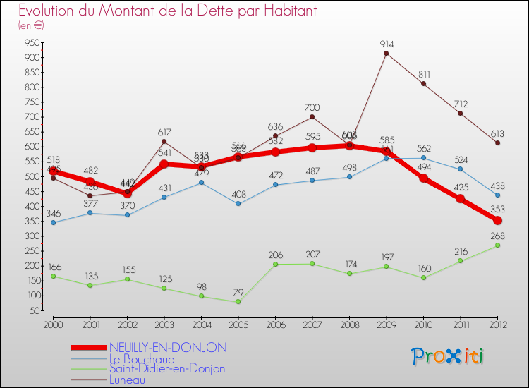 Evolution de la dette par habitant pour la commune de NEUILLY-EN-DONJON et les communes proches de 2000 à 2012 Comparaison de la dette par habitant pour NEUILLY-EN-DONJON et les communes voisines de 2000 à 2012