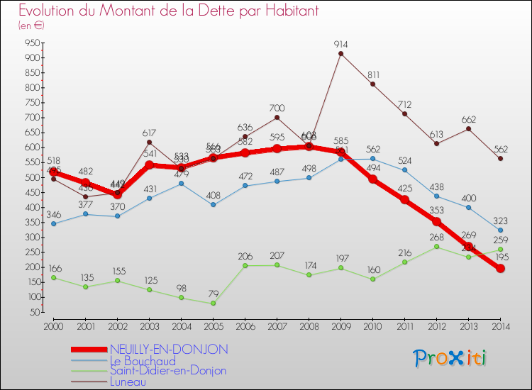 Evolution de la dette par habitant pour la commune de NEUILLY-EN-DONJON et les communes proches de 2000 à 2014 Comparaison de la dette par habitant pour NEUILLY-EN-DONJON et les communes voisines de 2000 à 2014