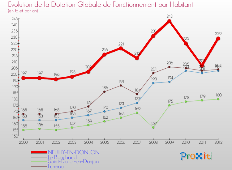 Evolution et montant de la dotation globale de fonctionnement par Habitant pour NEUILLY-EN-DONJON et les communes proches Comparaison des dotations globales de fonctionnement par habitant pour NEUILLY-EN-DONJON et les communes voisines
