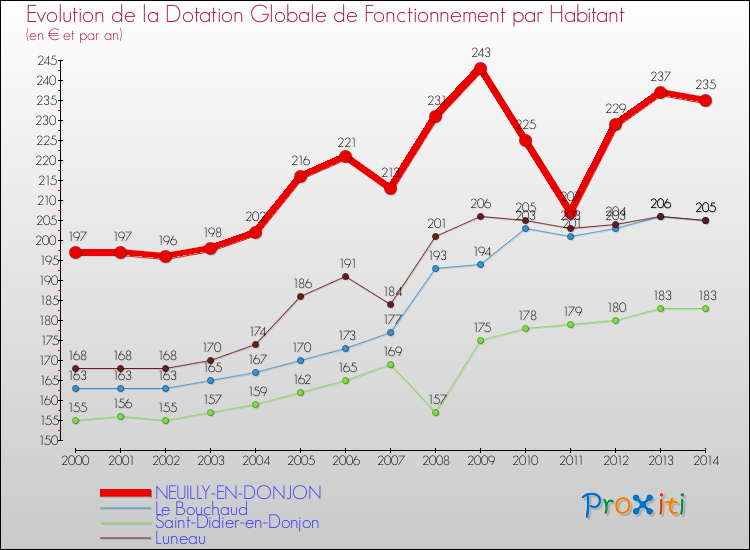 Evolution et montant de la dotation globale de fonctionnement par Habitant pour NEUILLY-EN-DONJON et les communes proches de 2000 à 2014. Comparaison des dotations globales de fonctionnement par habitant pour NEUILLY-EN-DONJON et les communes voisines de 2000 à 2014.