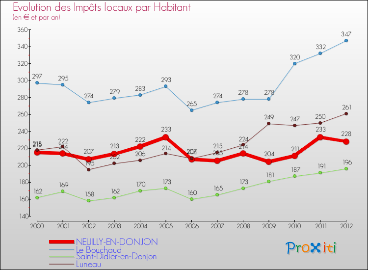 Evolution et montant des impôts locaux par Habitant pour NEUILLY-EN-DONJON et les communes proches Comparaison des impôts locaux par habitant pour NEUILLY-EN-DONJON et les communes voisines